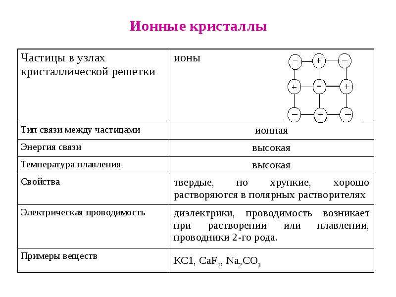 Характеристика ионной связи таблица