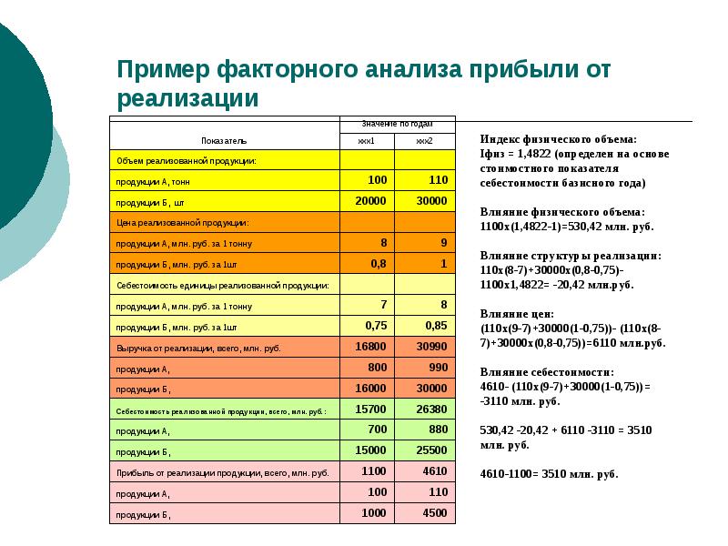 Схема факторного анализа прибыли