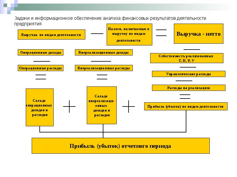 Результаты предприятия