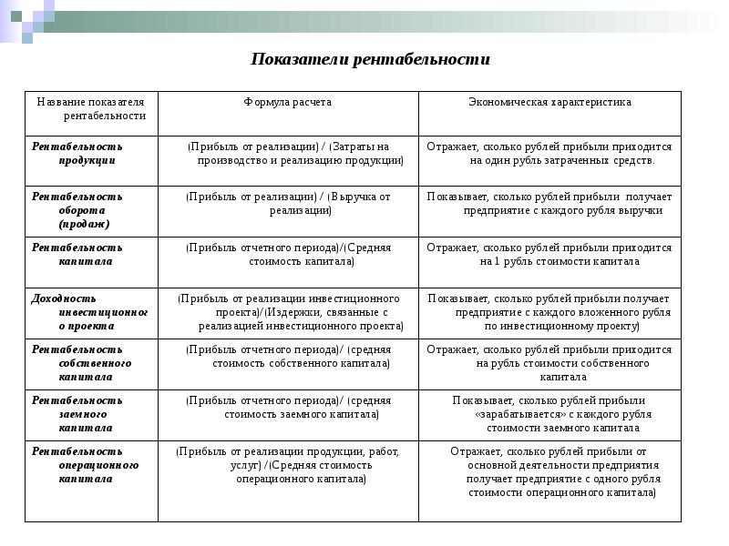 Коэффициенты финансовой рентабельности. Показатели рентабельности. Характеристика показателей рентабельности. Показатель рентабельности отражает. Показатели рентабельности финансовых результатов.