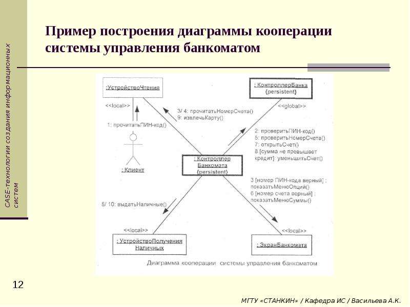 5 какую роль на диаграммах кооперации играют отношения между объектами