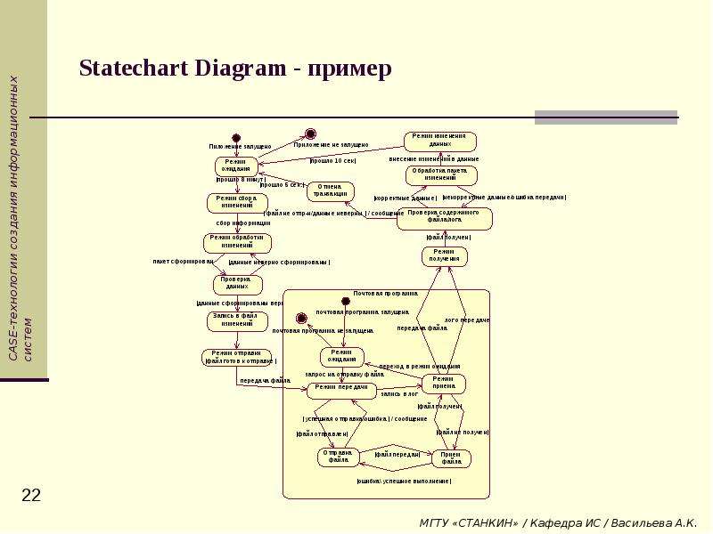 Что такое диаграмма состояний statechart diagram