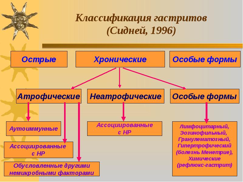 Классификация хронического гастрита в таблице