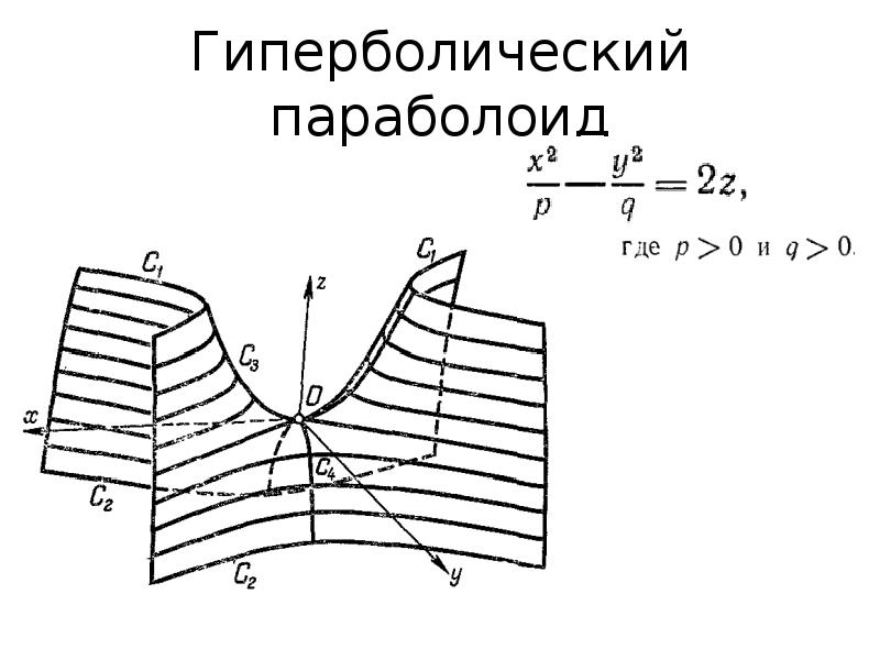 Как нарисовать гиперболический параболоид