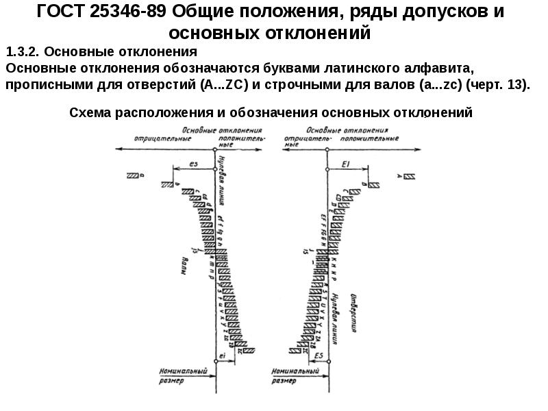 Схема основных отклонений