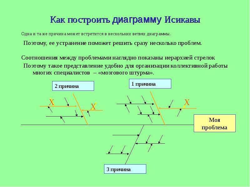 Диаграмма исикавы ударение