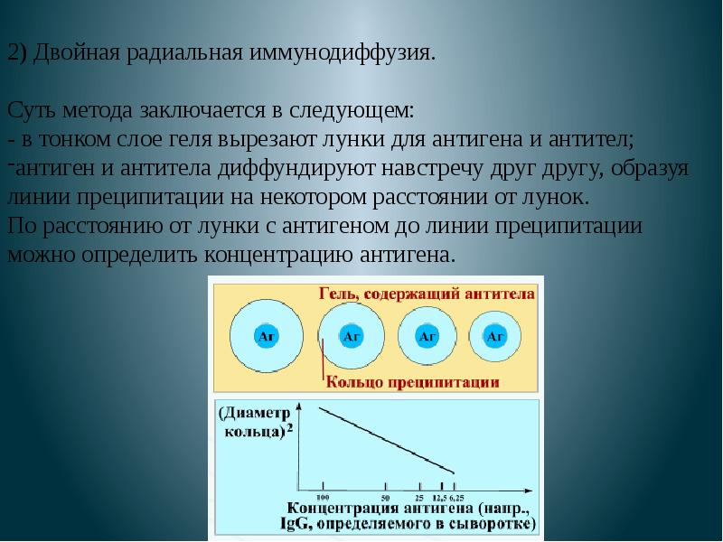 Радиальная иммунодиффузия по манчини презентация - 98 фото