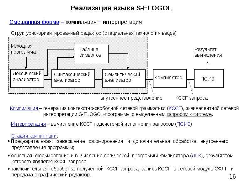 Реализация языка