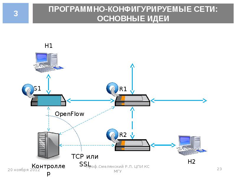 Главная сеть. Программно-конфигурируемые сети. Sdn (программно-конфигурируемая сеть). Архитектура программно-конфигурируемых сетей. 1. Программно-конфигурируемые сети.