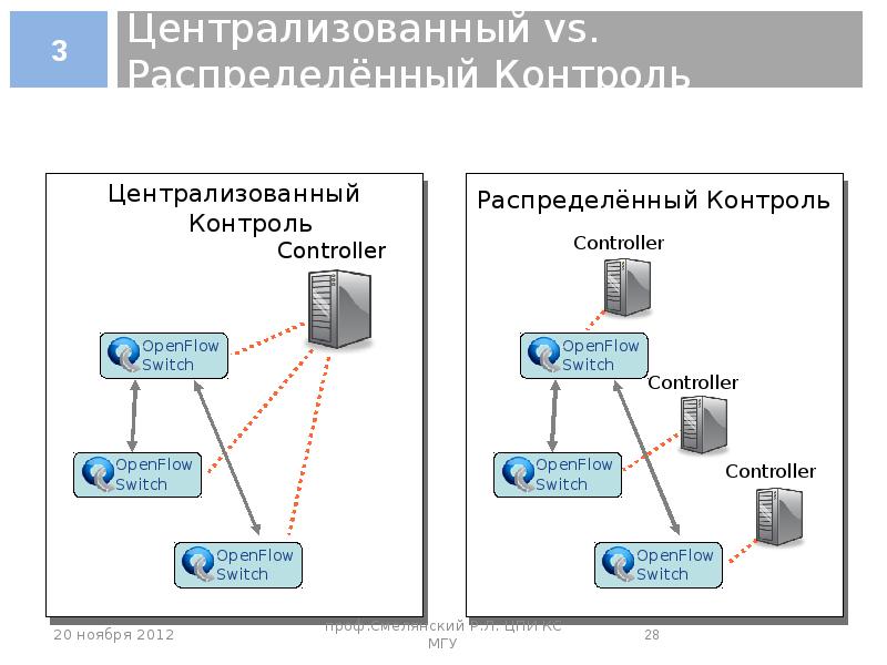 Распределение контроля