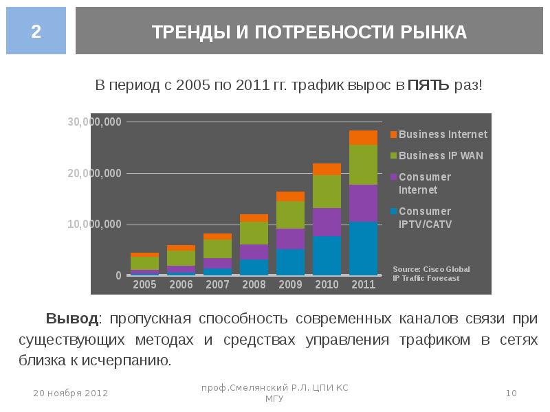 Изменение потребности рынка