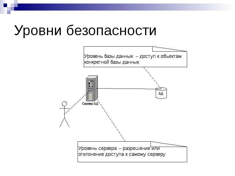 Защита серверов баз данных