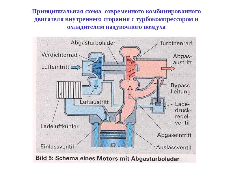 Цикл внутреннего сгорания состоит из