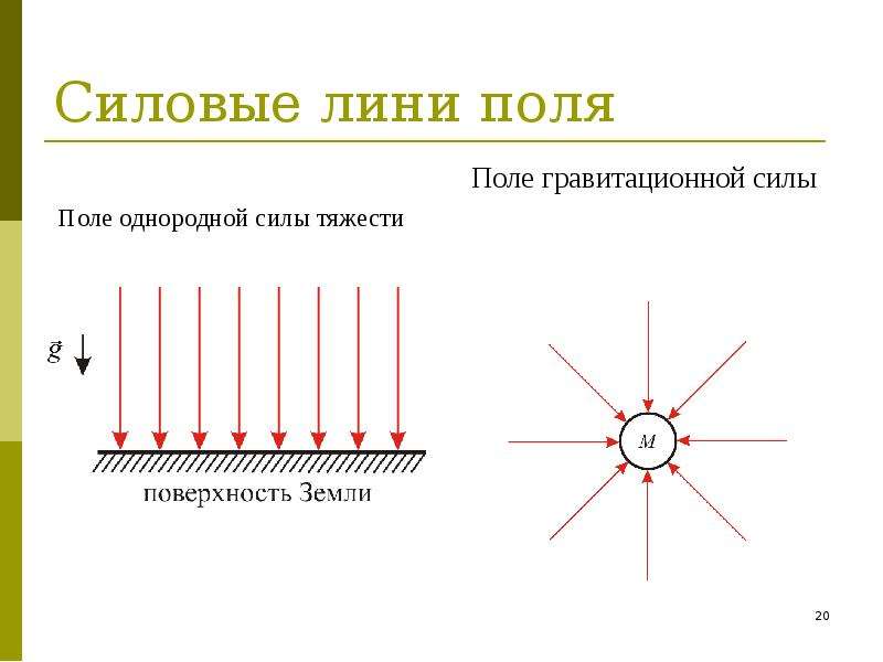 Однородная сила. Силовые линии однородного поля. Однородное поле сил. Однородное поле силы тяжести. Однородное поле тяготения.