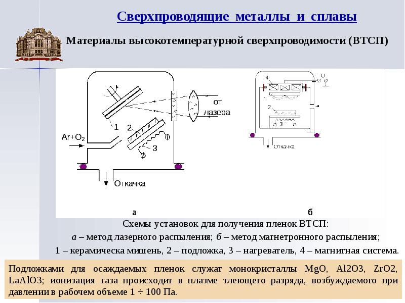 Высокотемпературная сверхпроводимость проект