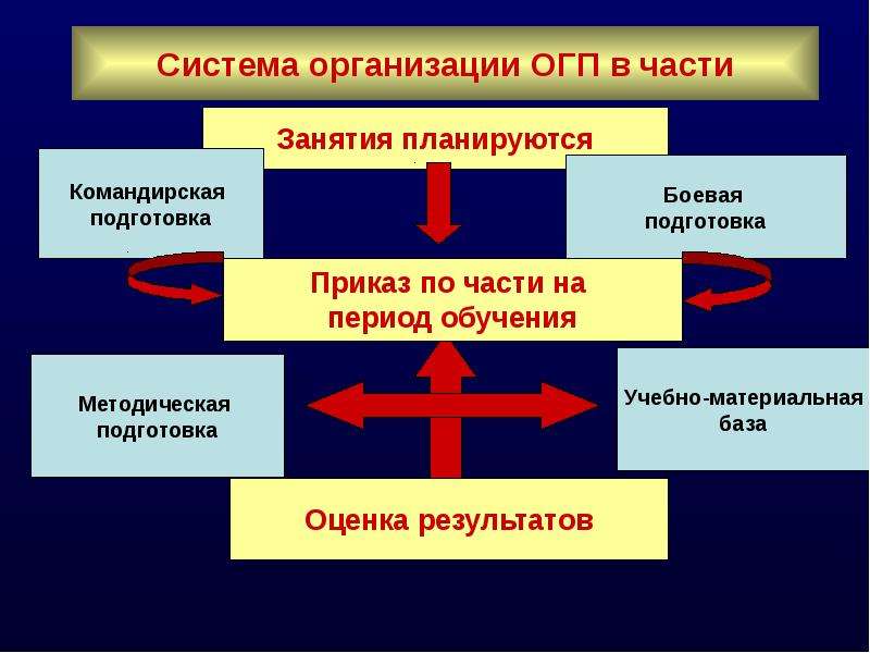 Государственная подготовка. Общественно-государственная подготовка. Материальное обеспечение занятий по ОГП. Общественно-государственная подготовка (ЗПО). Объединения гражданской партии.