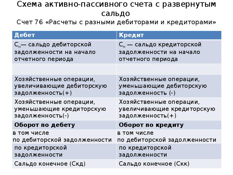 План счетов 76 счет по субсчетам