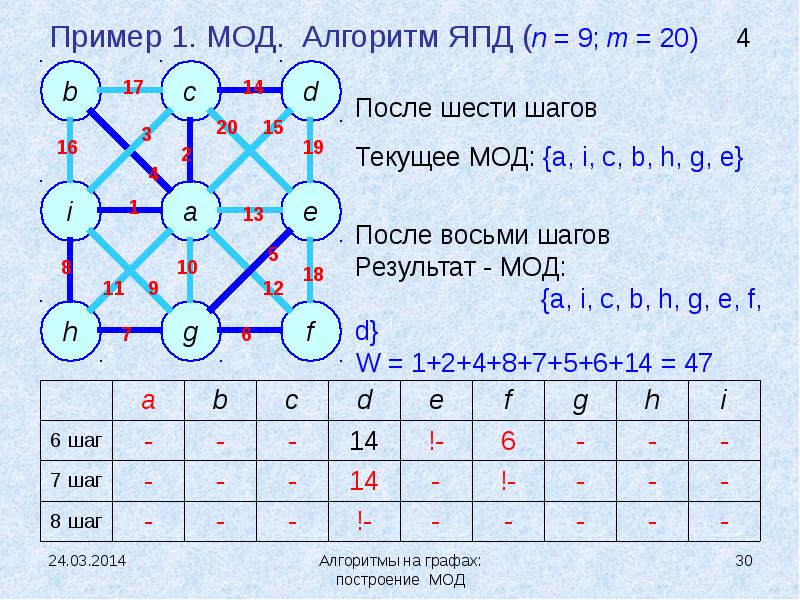 Алгоритм краскала презентация