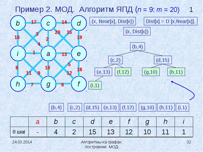 Алгоритм краскала презентация