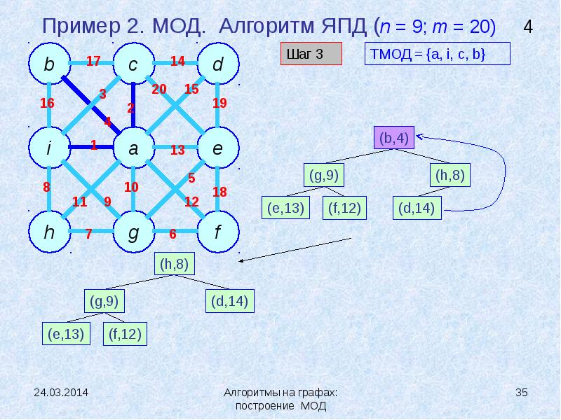 Для графа представленном на рисунке минимальным остовным деревом будет