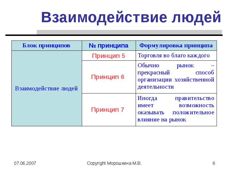 Принципы торговли