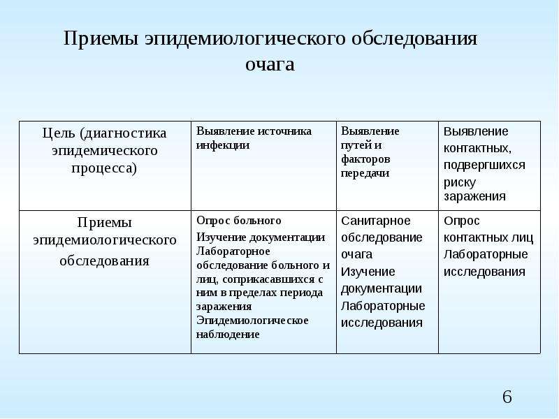 Карта эпидемиологического обследования очага