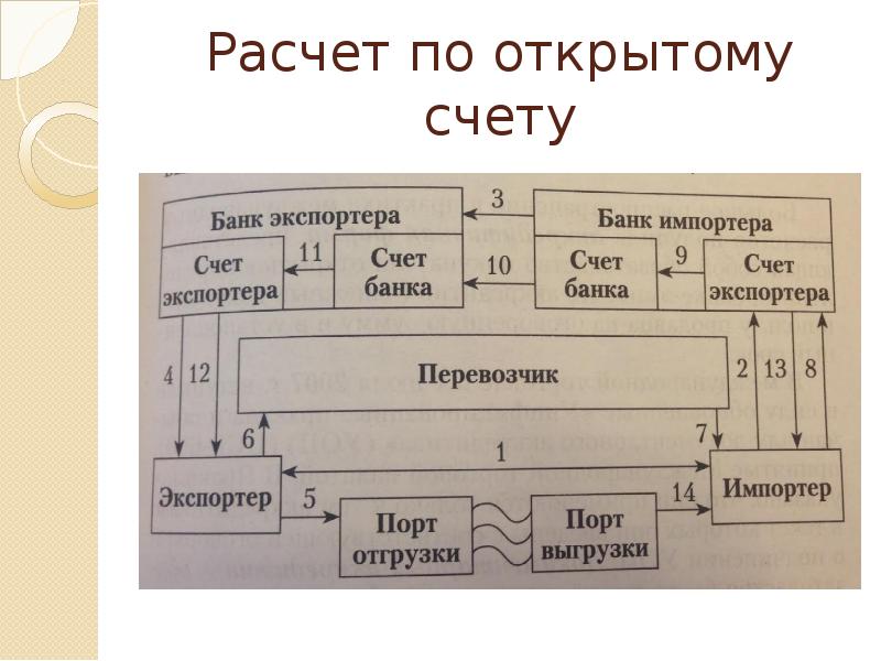 Схема международных расчетов