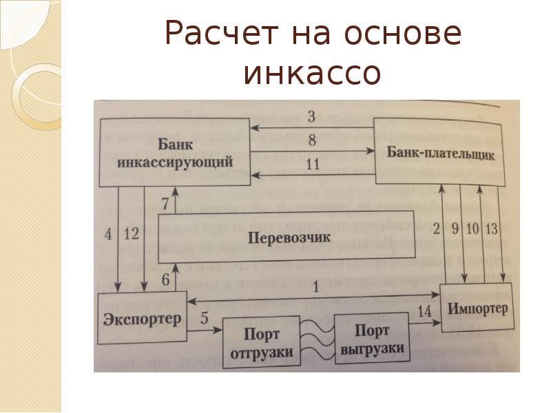 Схема расчетов по инкассо