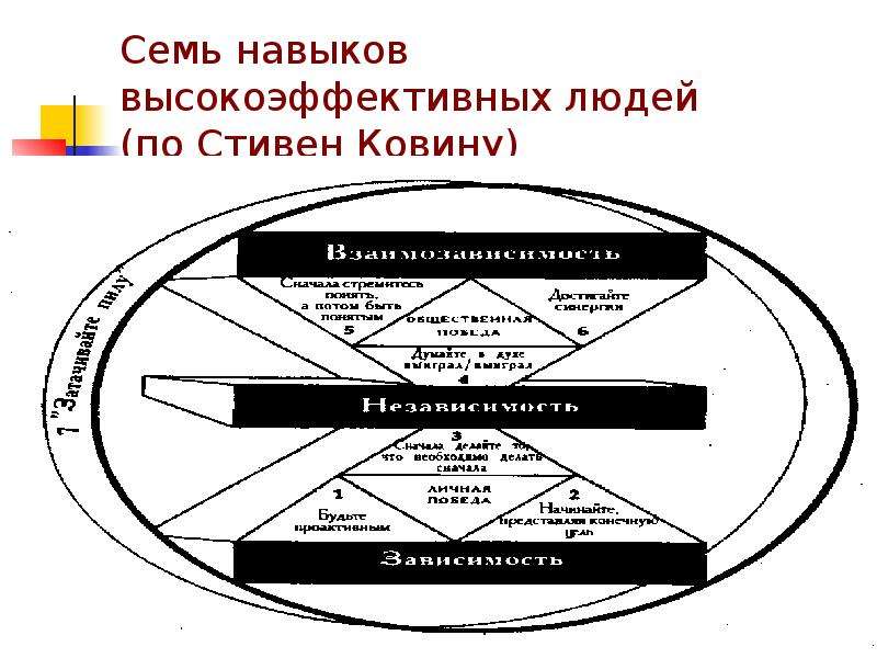 7 навыков высокоэффективных людей презентация