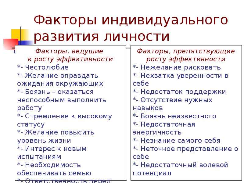 Индивидуальные факторы. Факторы личностного развития. Внутренние факторы развития личности. Факторы не влияющие на развитие личности. Факторы формирования личности личности.