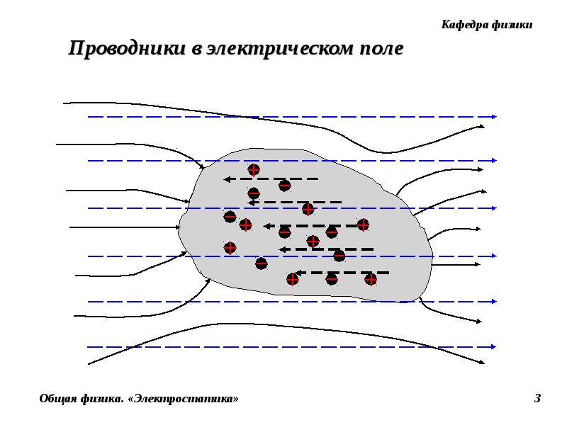 Проводники в электрическом поле рисунок