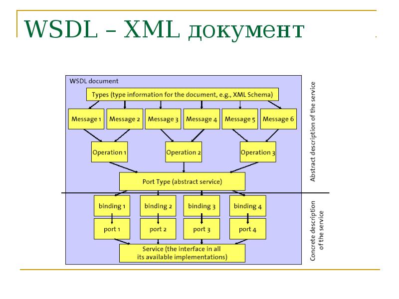 Wsdl схема это