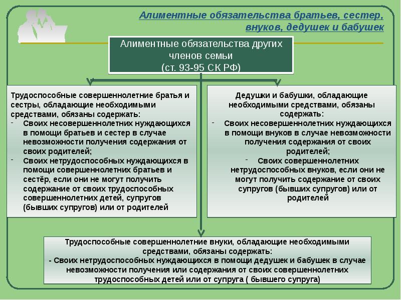 Схема алиментные обязательства родителей и детей