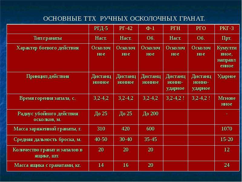 Какова требуемая дальность броска гранаты. ТТХ ручных осколочных гранат. ТТХ ручных осколочных гранат таблица. ТТХ гранаты ф1 и РГД 5. Боевые характеристики ручных осколочных гранат.