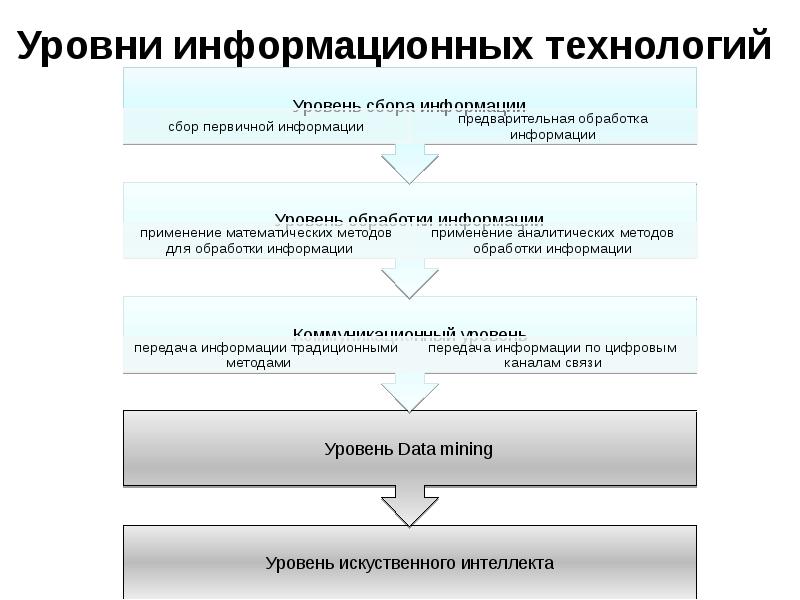 Уровень технологии. Уровни информационных технологий. Основные уровни информационных технологий. Перечислите основные уровни информационных технологий. Уровни информационных процессов.