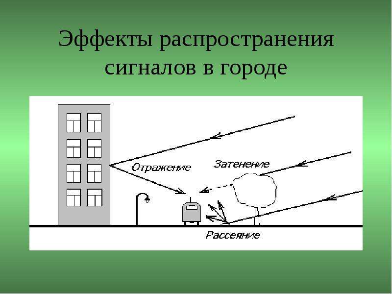 Канал связи 10 б. Распространение сигнала. Радиопомехи в городе. Уровень электромагнитных помех в городе. Радиопомехи в связи.