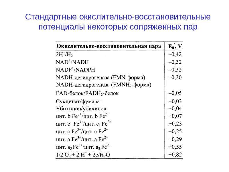 Стандартный электродный окислительно восстановительный потенциал