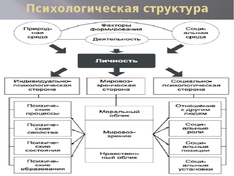 Социально психологическая структура. Графологическая структура личности. Психологическая структура. Структура личности схема. Социально-психологическая структура личности.