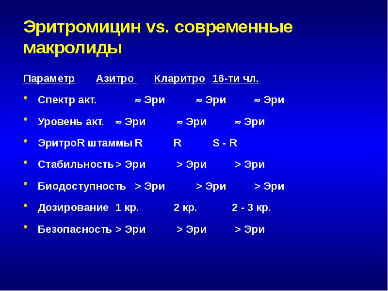 Современные антибиотики презентация