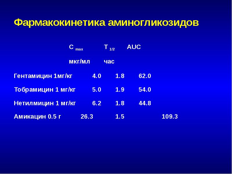 Аминогликозиды антибиотики презентация