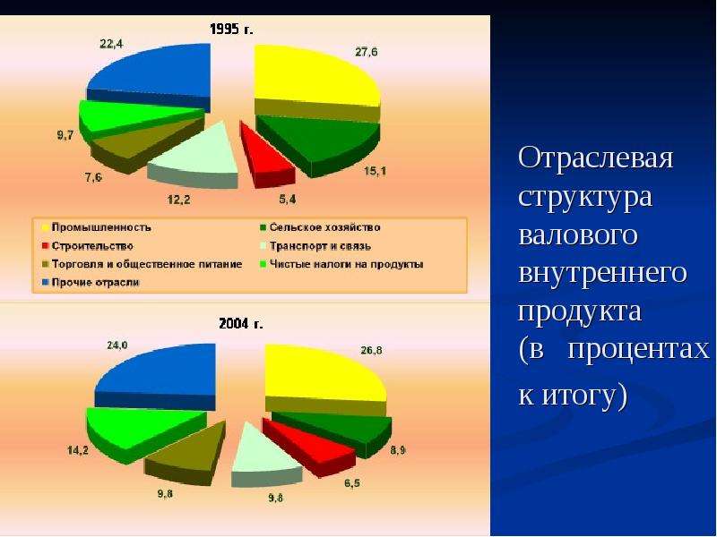 Промышленность бразилии диаграмма