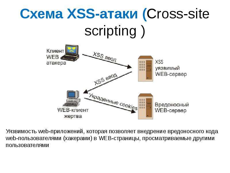 Cross site scripting. XSS уязвимость. XSS атака. Csrf атака схема. Межсайтовый скриптинг XSS.