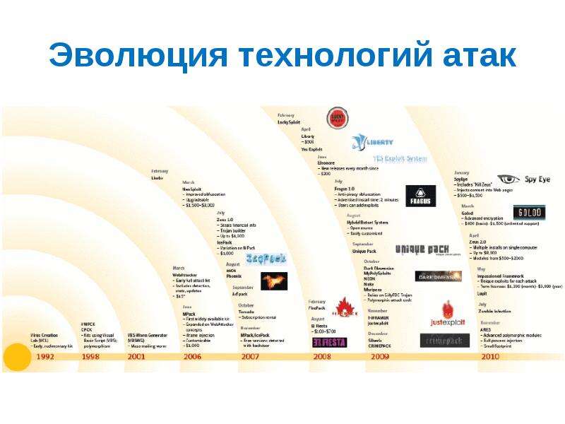 Технологии развития человека. Эволюция технологий. Эволюция технологий человечества. Эволюция человека технологии. It Эволюция.