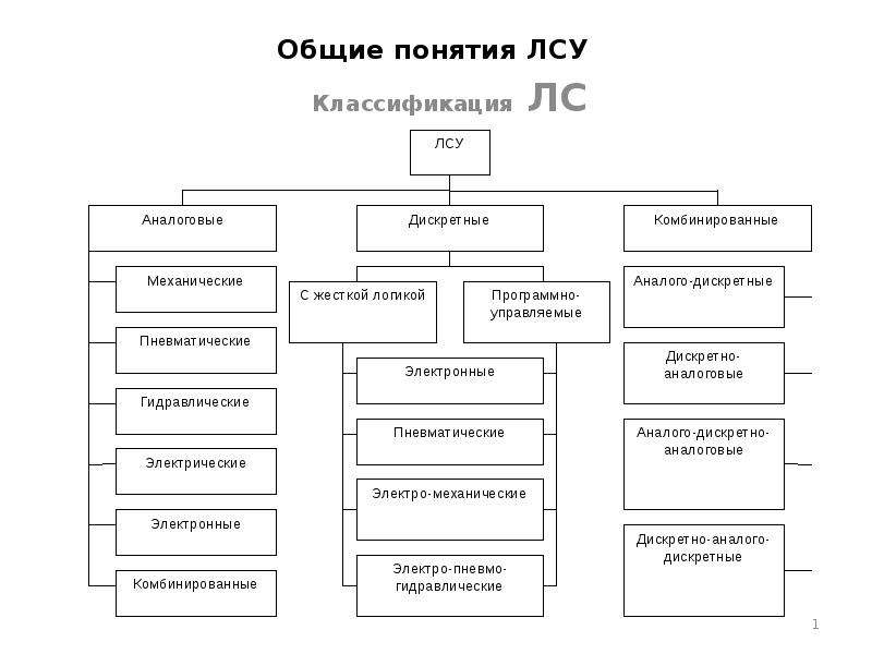 Выберите общие понятия. Классификация ЛСУ. Первый уровень ЛСУ. ЛСУ вид.