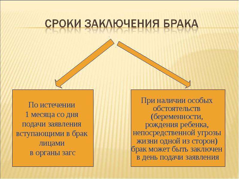 Брак по общему праву. Срок заключения брака схема. Момент заключения брака. Споки заключения брака. Основы семейного права заключение брака.