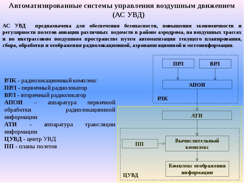 1 система управления. Системы управления воздушным движением. Автоматизированная система управления воздушным движением. Структура управления воздушным движением. Иерархическая структура системы управления воздушным движением.