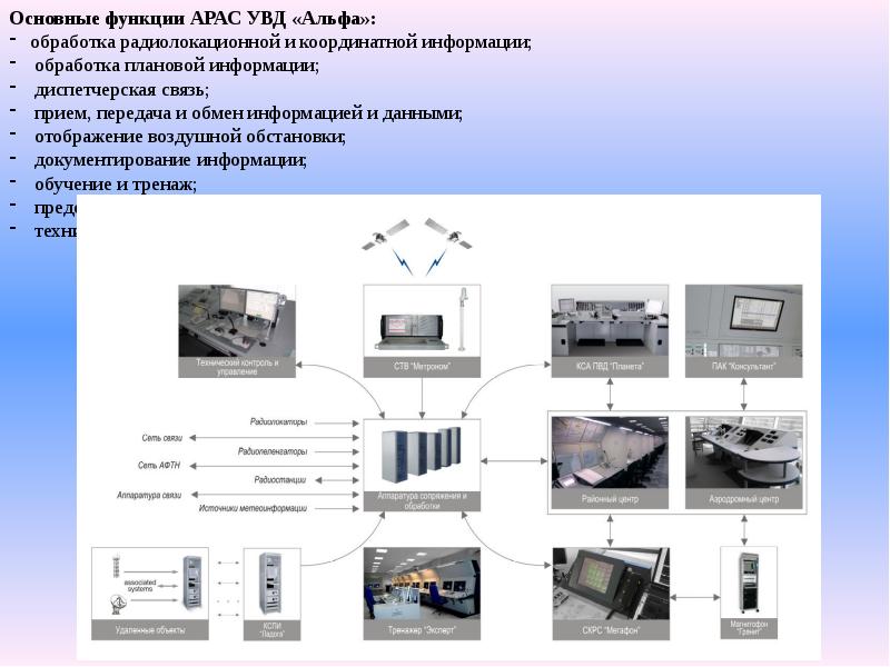 Обработка альфа. Система управления воздушным движением. Средства автоматизации УВД. КСА УВД. Структурная схема системы управления воздушным движением.