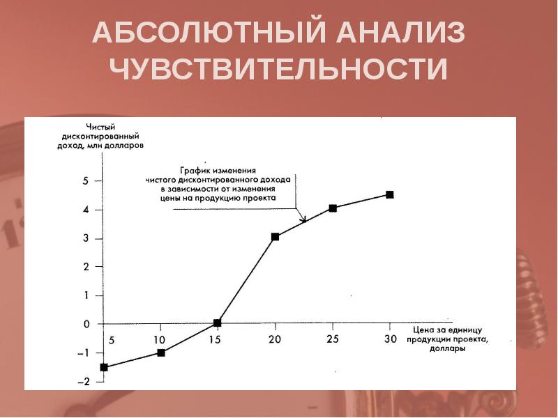 Абсолютный анализ. Абсолютный анализ чувствительности. Способы проведения анализа чувствительности. Презентация на тему анализ чувствительности проекта. Анализ чувствительности в менеджменте.