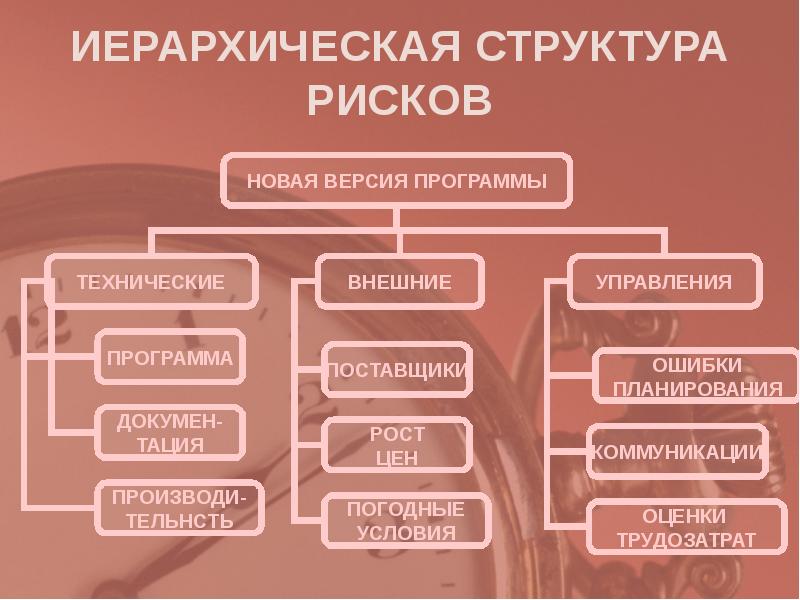 Принципы иерархической структуры. Структура рисков. Иерархия рисков. Иерархическая структура рисков проекта. Иерархическая структура рисков RBS.