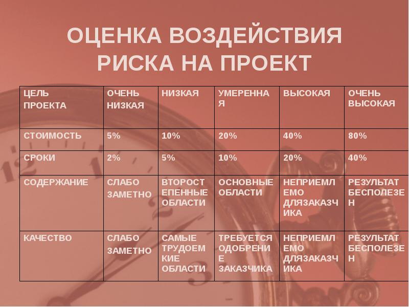 Последствия риска влияют только на следующие характеристики проекта